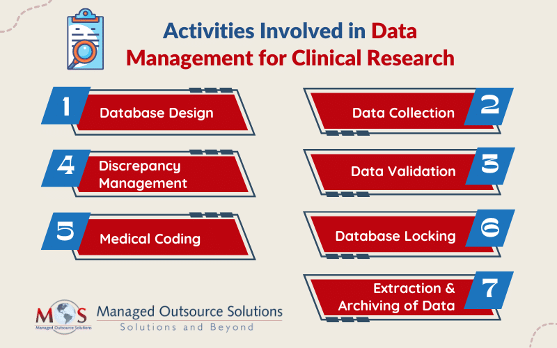 Activities Involved in Data Management for Clinical Research 