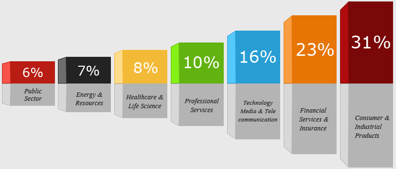 Participation Index of Different Industries