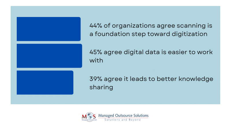 Document Scanning Digital Transformation