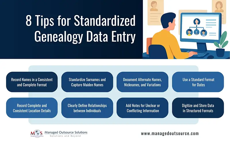 Standardized Genealogy Data Entry