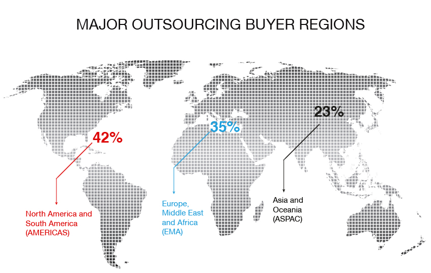 Major Outsourcing Buyer Regions