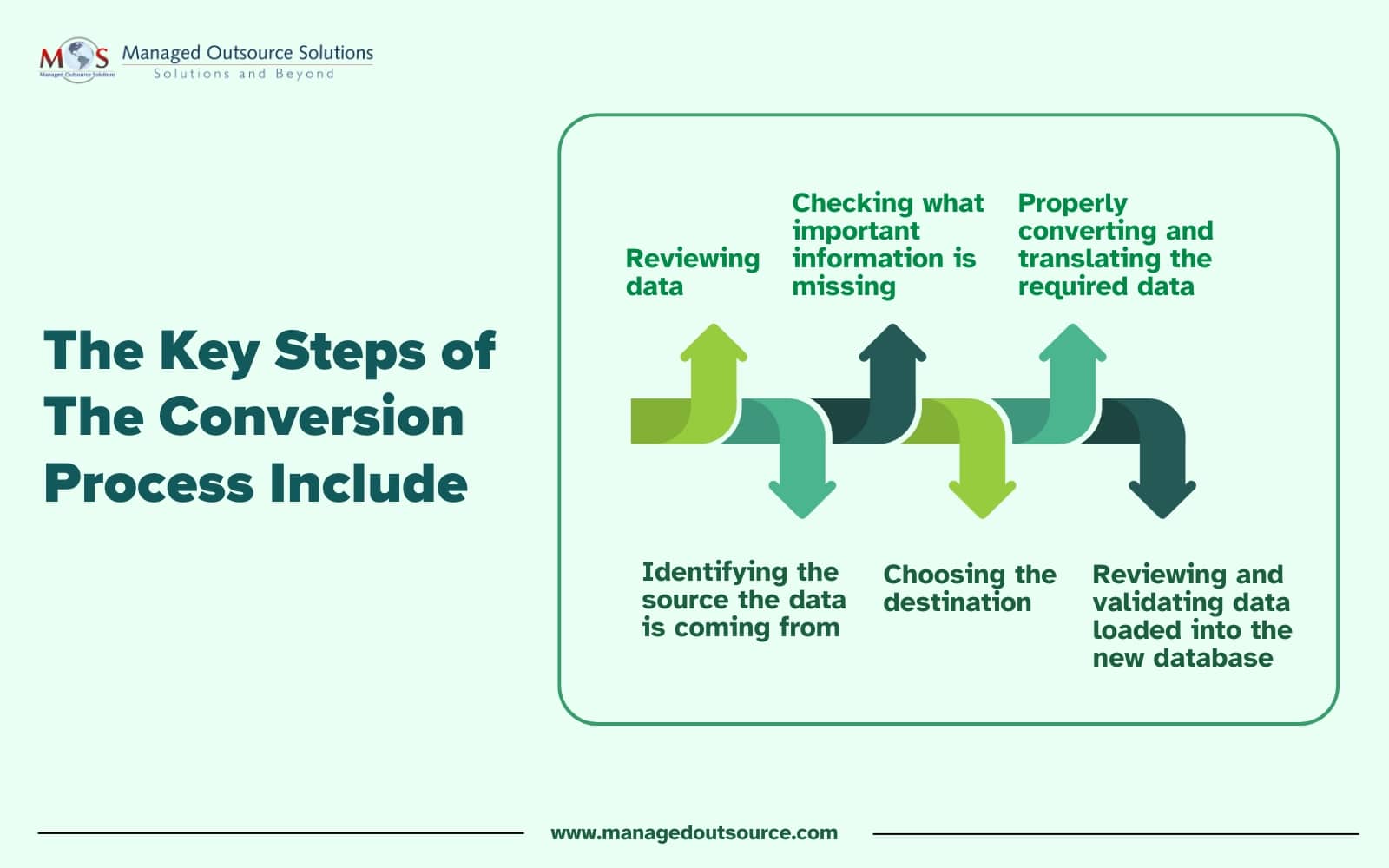 Difference between Data Conversion and Data Migration
