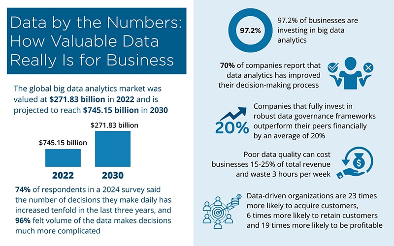 Data by the Numbers: How Valuable Data Really Is for Business