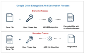 Secure file encryption