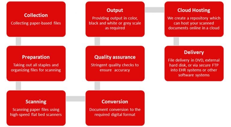 Document Scanning Services | Document Scanning Service