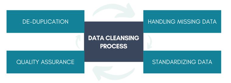 data cleansing process