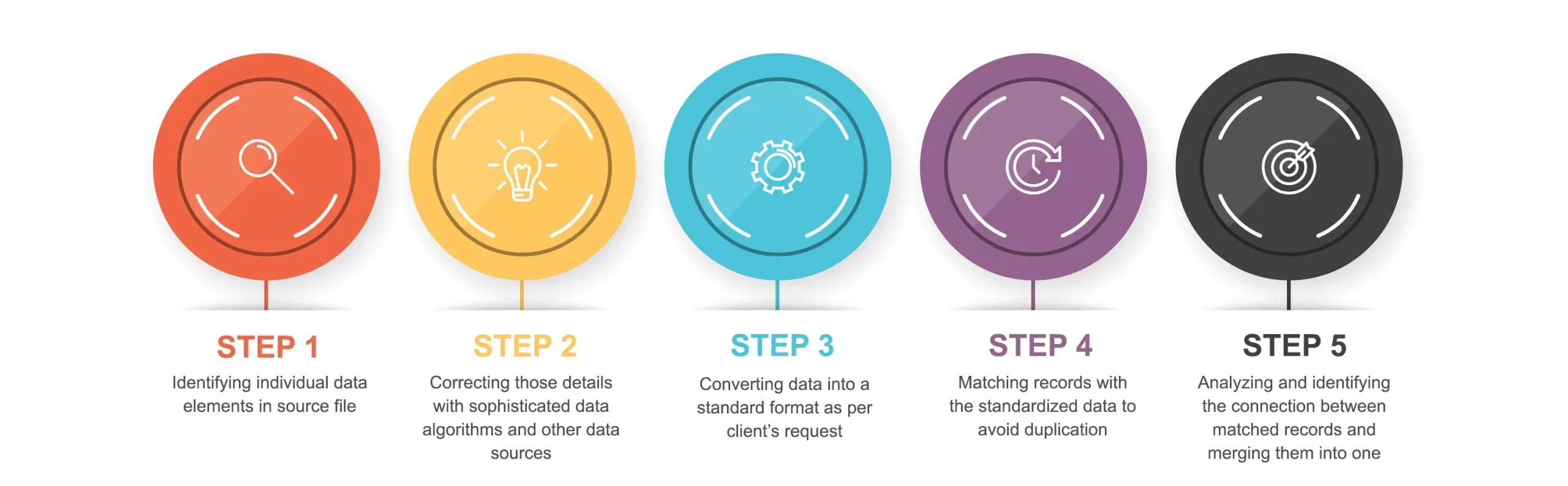 Our 5 Step Data Cleansing Process
