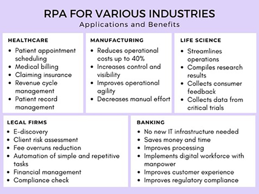 How Is RPA Used In Different Industries?