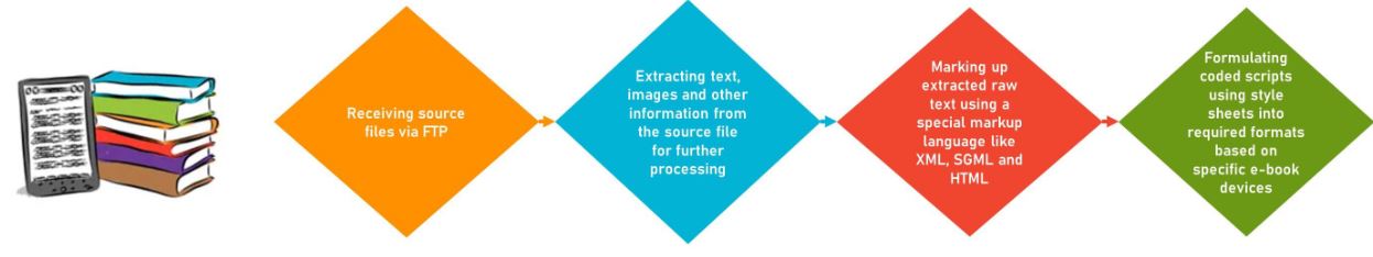 e-Book Conversion Process