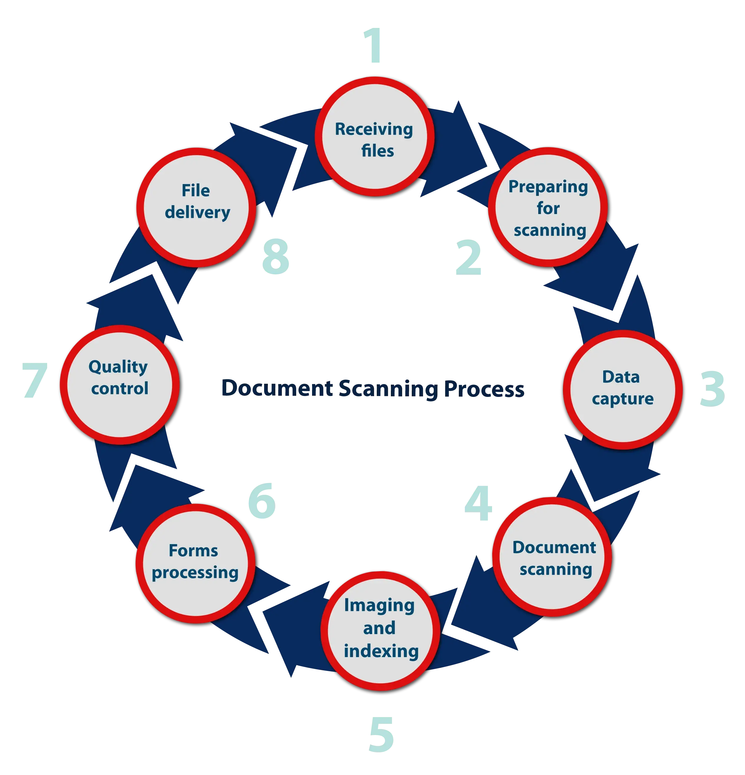 Document Scanning Process