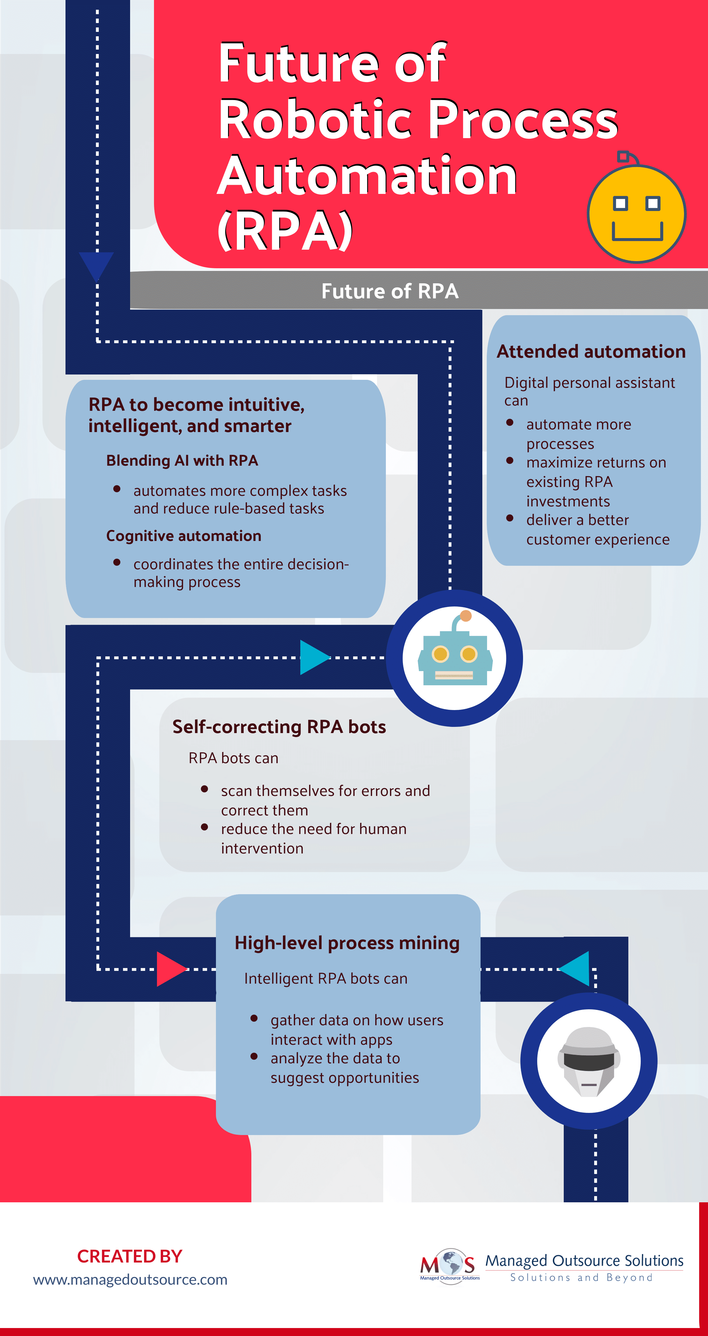 Future of Robotic Process Automation