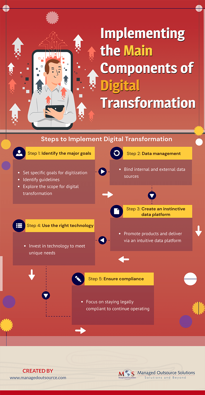Implementing the Main Components of Digital Transformation