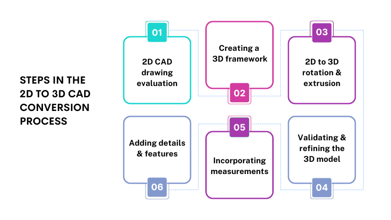 2Dto 3D CAD Conversion