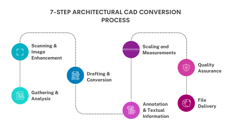 Architectural CAD Conversion Process