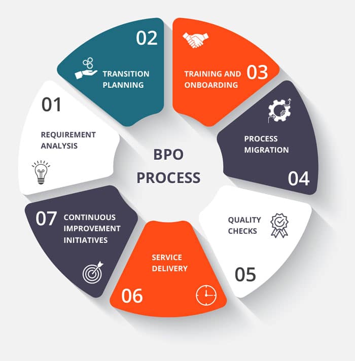 BPO Process