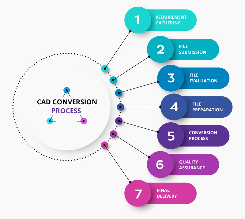 CAD Conversion Process