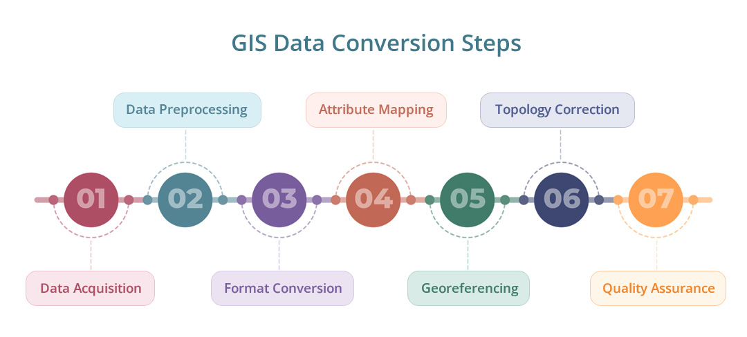 GIS Data Conversion Process