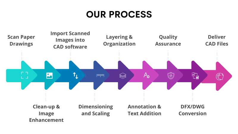 process