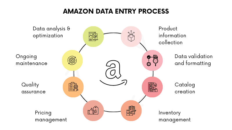 Amazone Process