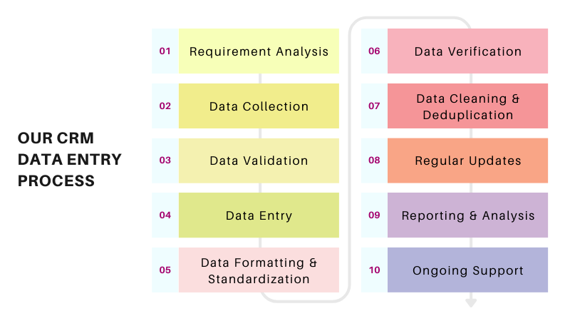 CMR Process