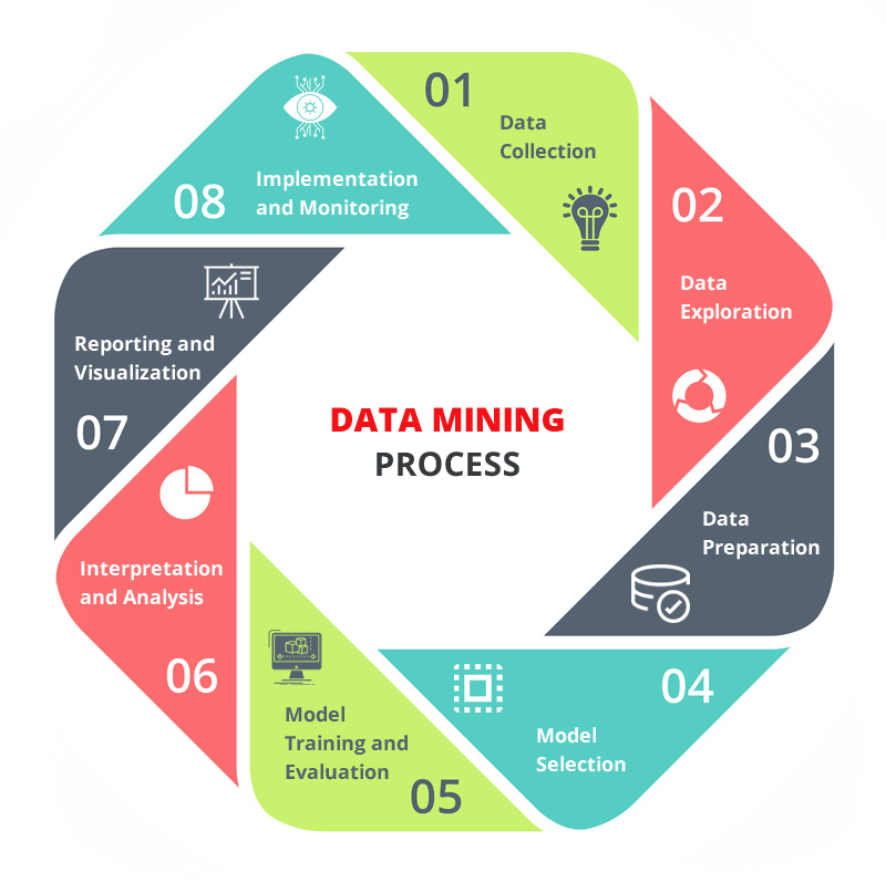 Data Mining Process