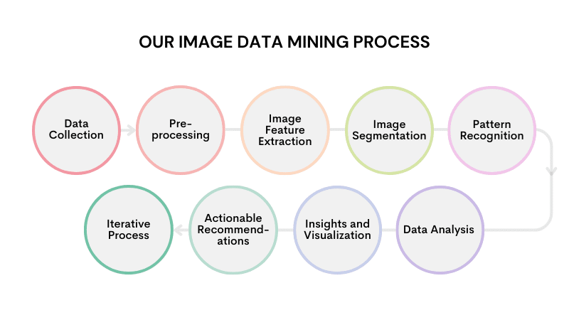 Image Data Mining Process