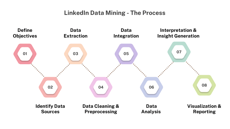 LinkedIn Data