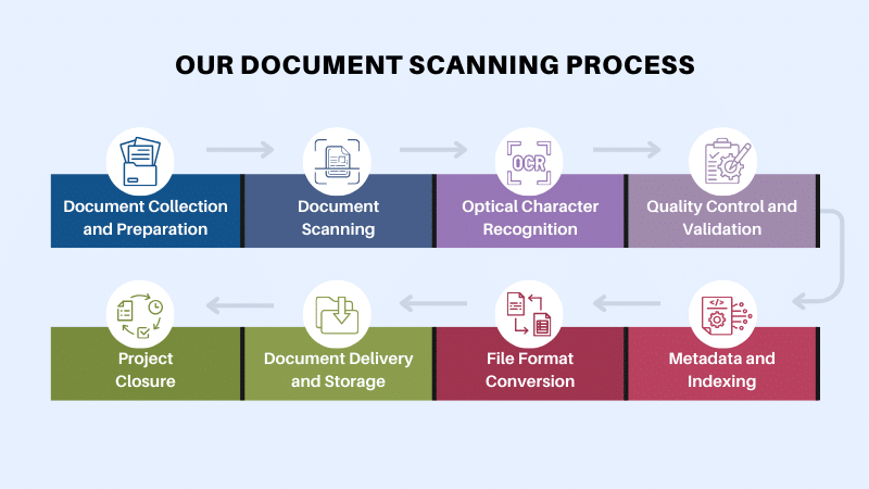 Document Scanning Our Process