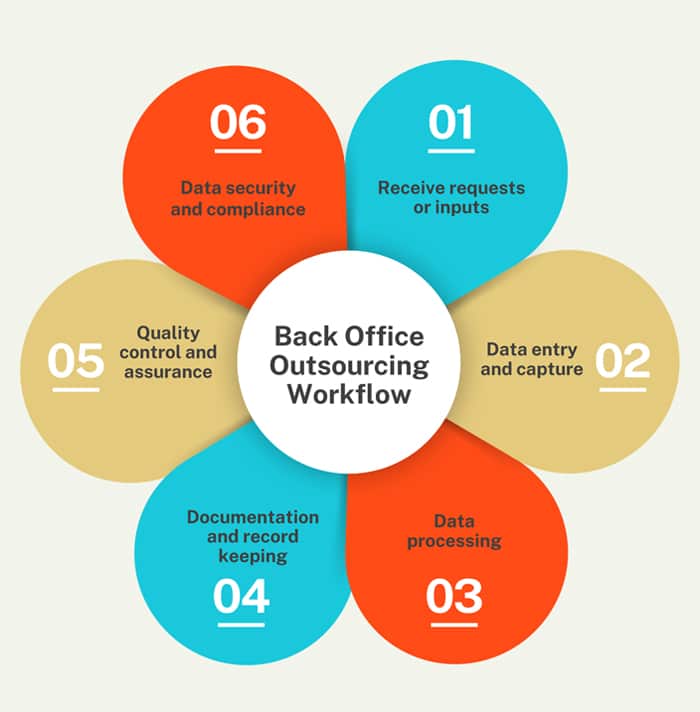 Efficient Back Office Outsourcing Services MOS