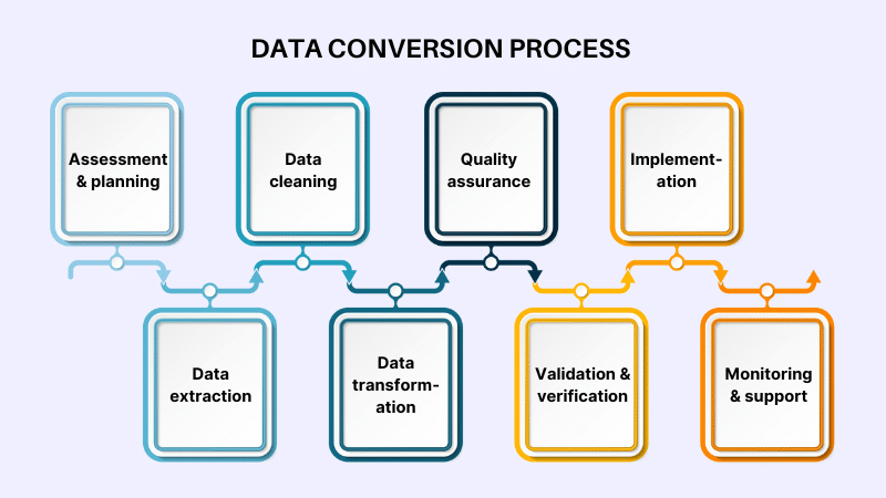 Data Conversion Process