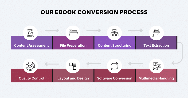 eBook Conversion Process