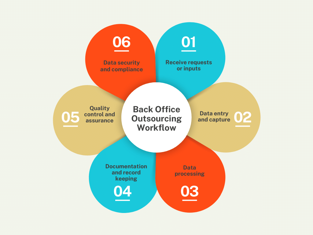 Back Office Support Process