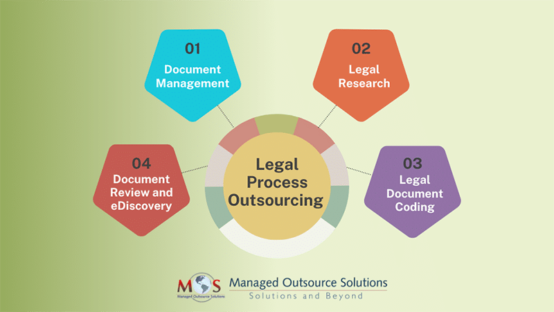 Four Legal Processes to Outsource