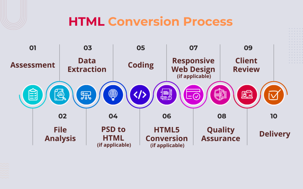 HTML Conversion Process