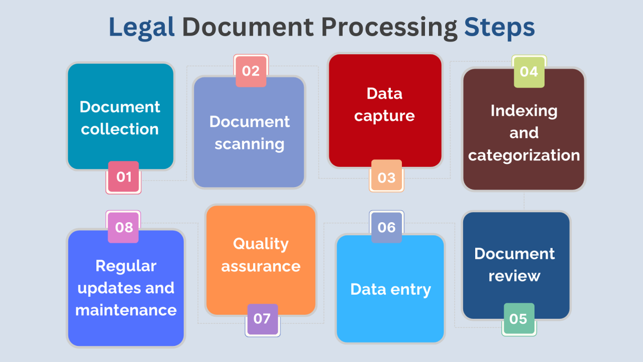 Legal Document Processing Services | MOS