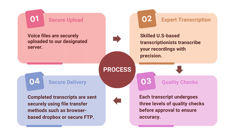Legal Transcription Process