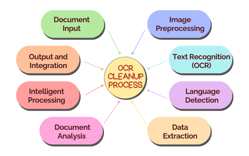 OCR cleanup process
