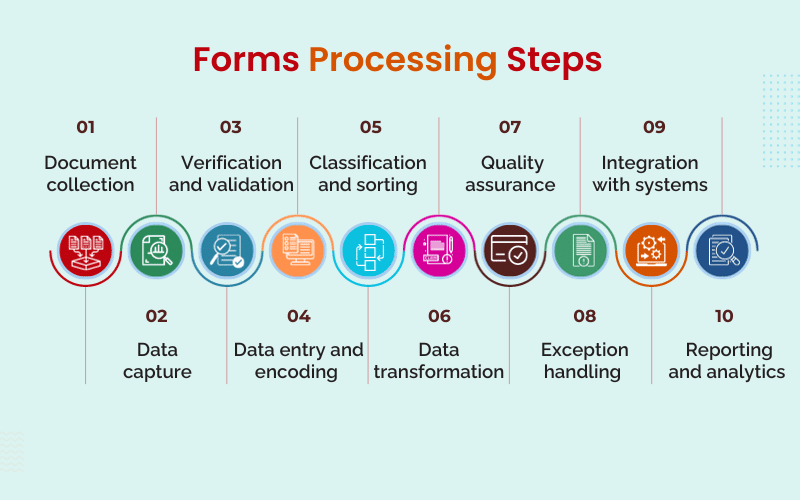 Our Forms Processing Steps