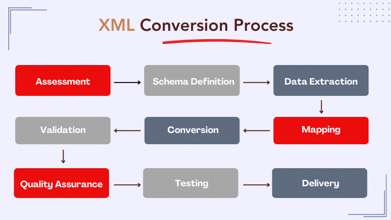 XML Conversion Process