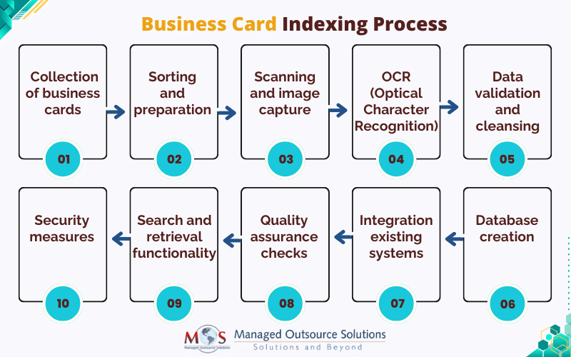 Business Card Indexing Process