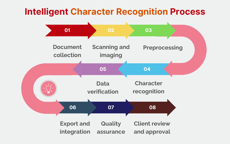 Intelligent Character Recognition Process