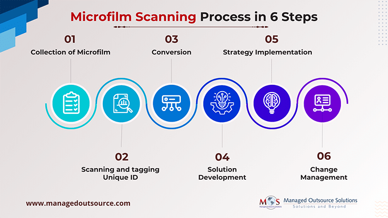 Process and Purpose of Microfilm Scanning