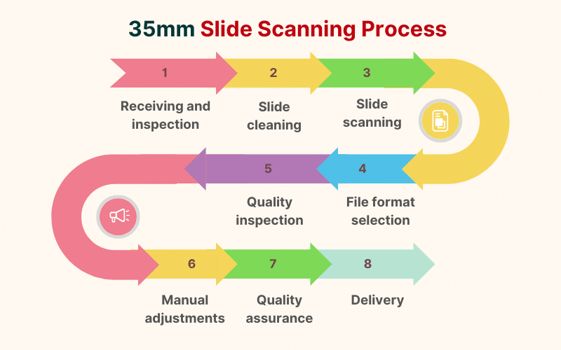 35MM Slide Scanning Process