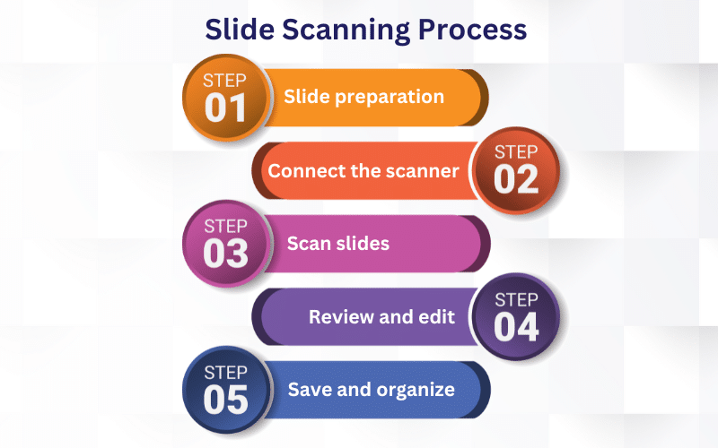 MOS page Slide Scanning Process