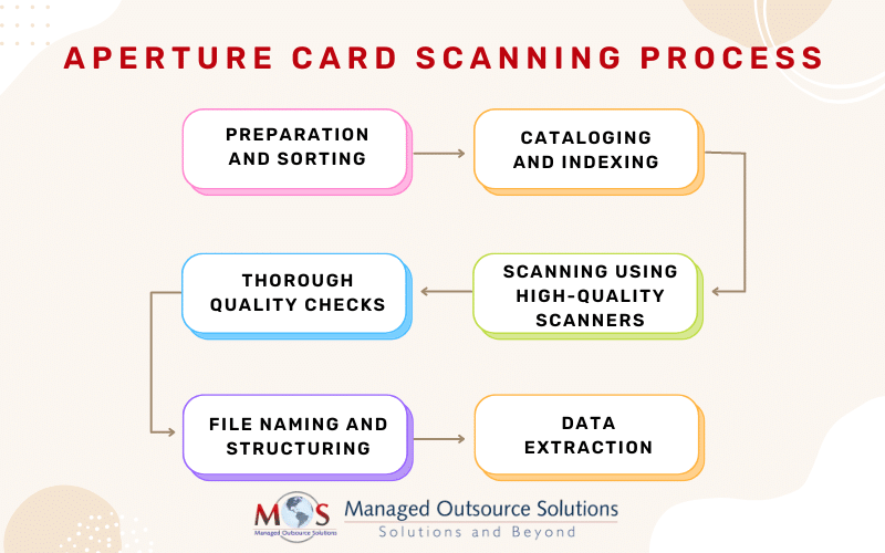Aperture Card Scanning Process