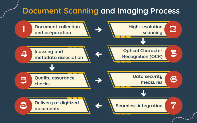 Document Scanning and Imaging Process