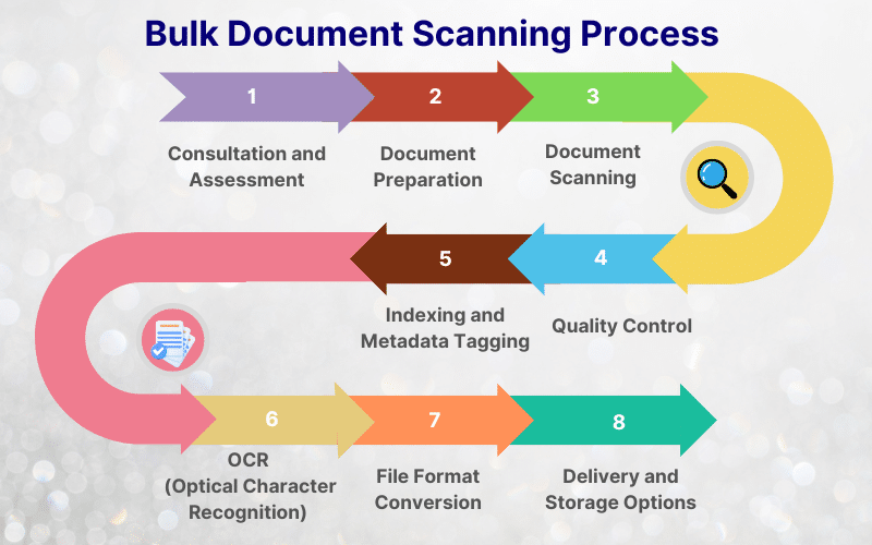 Bulk Document Scanning Process