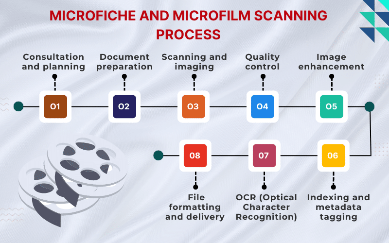 Microfiche and Microfilm Scanning Process