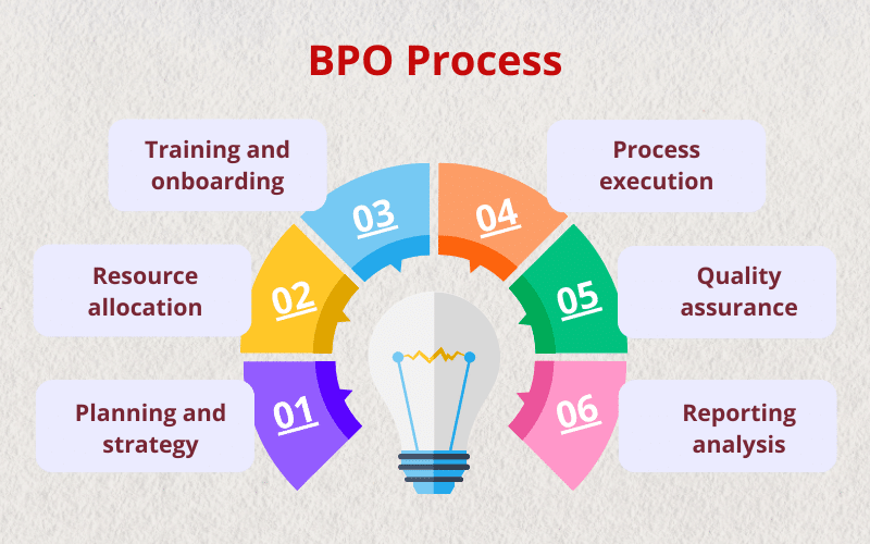 BPO Process