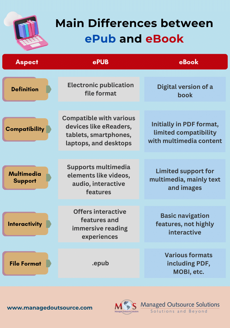 Main Differences between ePUB and eBook